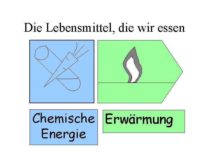 Die Lebensmittel, die wir essen Chemische Erwärmung Energie 