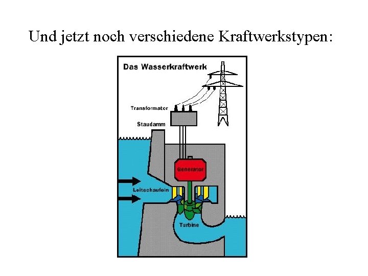 Und jetzt noch verschiedene Kraftwerkstypen: 