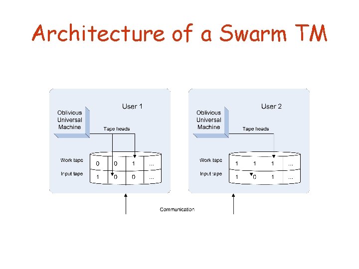 Architecture of a Swarm TM 