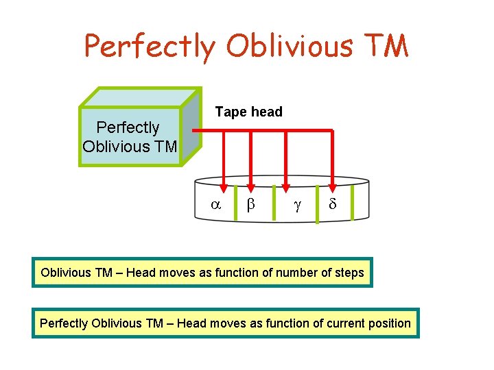Perfectly Oblivious TM Tape head Oblivious TM – Head moves as function of number