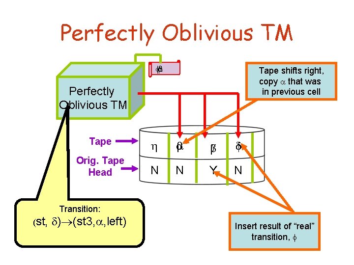 Perfectly Oblivious TM Tape shifts right, copy that was in previous cell Perfectly Oblivious