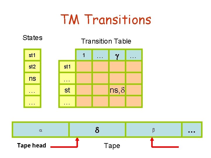 TM Transitions States Transition Table st 1 1 st 2 st 1 ns …