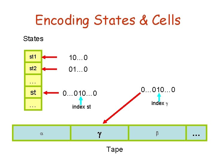 Encoding States & Cells States st 1 10… 0 st 2 01… 0 …