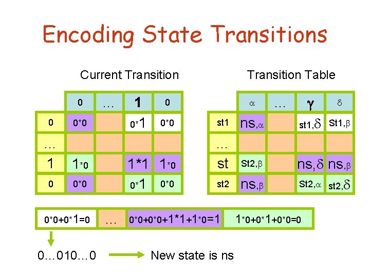 Encoding State Transitions Current Transition 0 0 … 0*0 … 1 1*0 0 0…