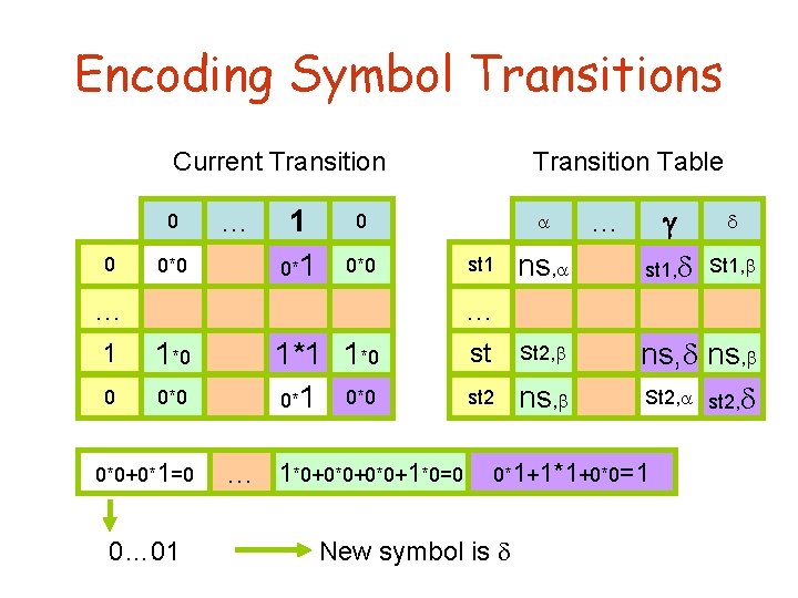 Encoding Symbol Transitions Current Transition 0 0 0*0 … 1 0*1 Transition Table 0