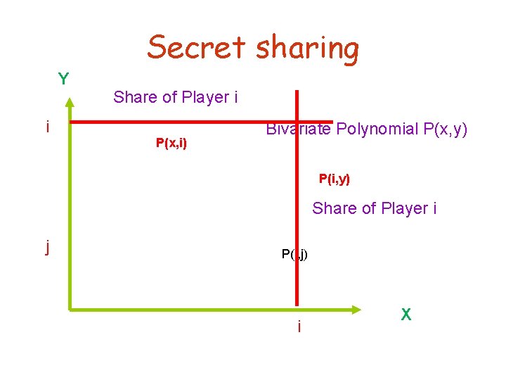 Secret sharing Y i Share of Player i P(x, i) Bivariate Polynomial P(x, y)