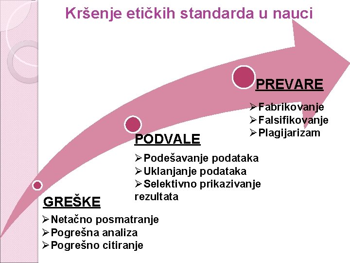 Kršenje etičkih standarda u nauci PREVARE PODVALE GREŠKE ØFabrikovanje ØFalsifikovanje ØPlagijarizam ØPodešavanje podataka ØUklanjanje