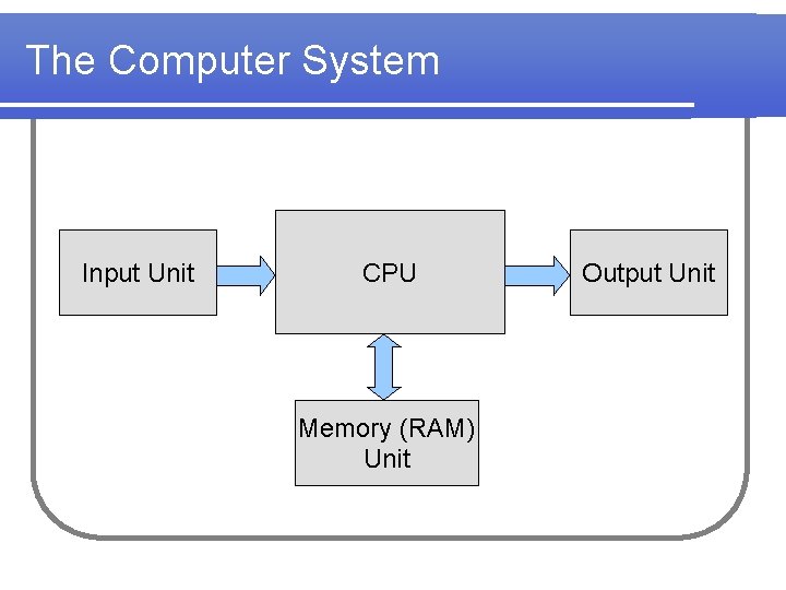 The Computer System Input Unit CPU Memory (RAM) Unit Output Unit 