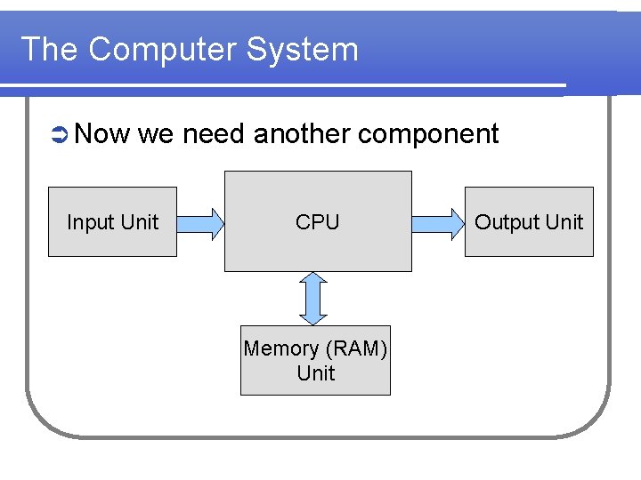 The Computer System Ü Now we need another component Input Unit CPU Memory (RAM)