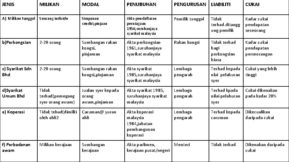 JENIS MILIKAN MODAL PENUBUHAN PENGURUSAN LIABILITI CUKAI A) Milikan tunggal Seorang individu Simpanan sendiri,