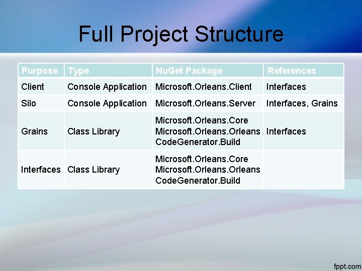 Full Project Structure Purpose Type Client Console Application Microsoft. Orleans. Client Interfaces Silo Console