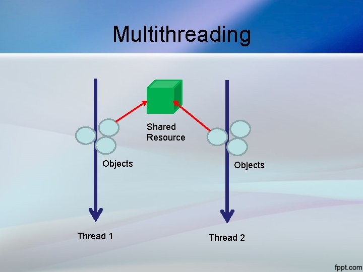 Multithreading Shared Resource Objects Thread 1 Objects Thread 2 