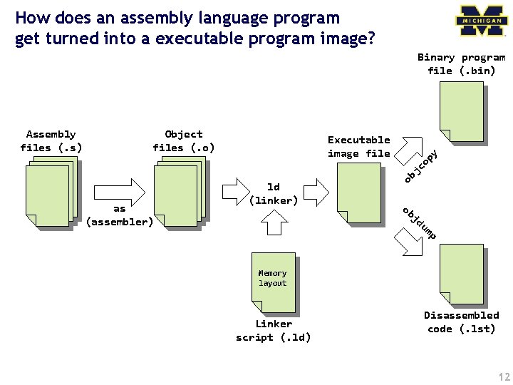How does an assembly language program get turned into a executable program image? Assembly