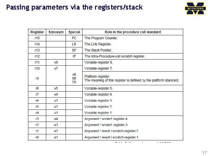 Passing parameters via the registers/stack 17 