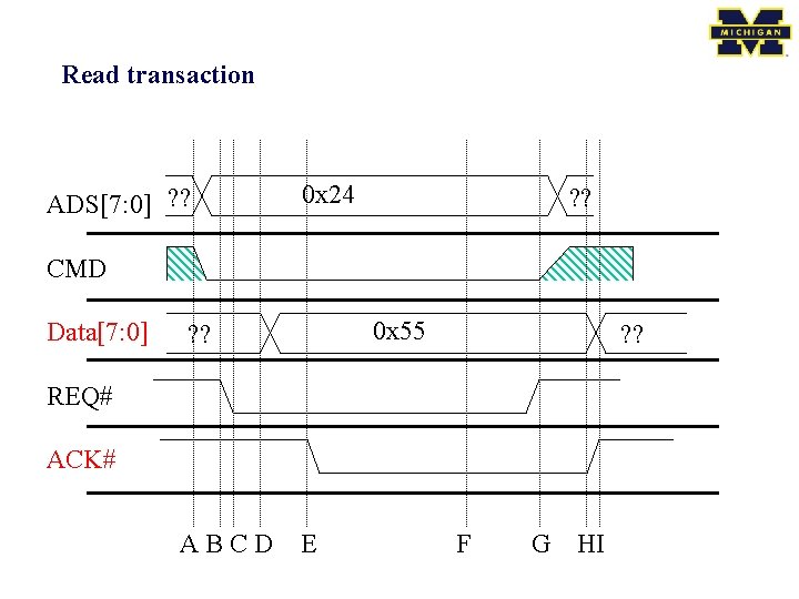 Read transaction ADS[7: 0] ? ? 0 x 24 ? ? CMD Data[7: 0]