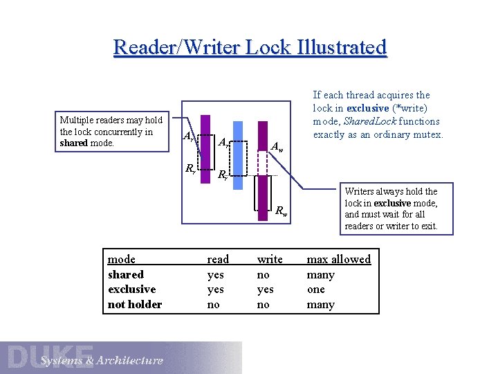 Reader/Writer Lock Illustrated Multiple readers may hold the lock concurrently in shared mode. Ar