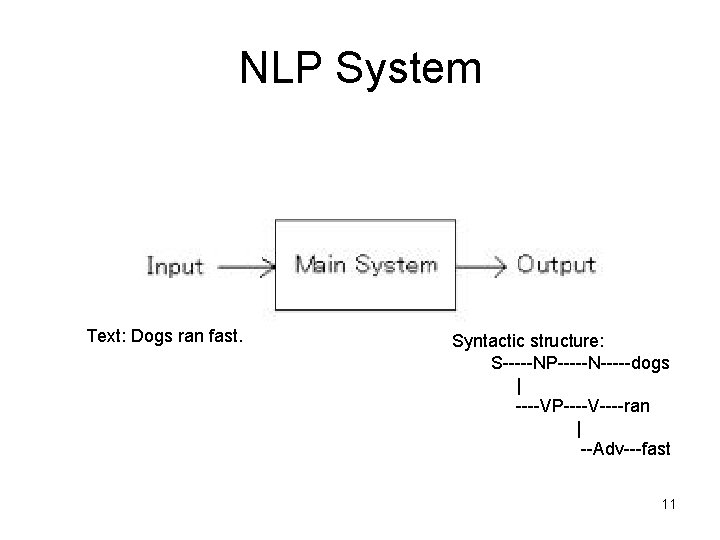 NLP System Text: Dogs ran fast. Syntactic structure: S-----NP-----N-----dogs | ----VP----V----ran | --Adv---fast 11