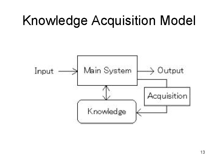 Knowledge Acquisition Model 13 
