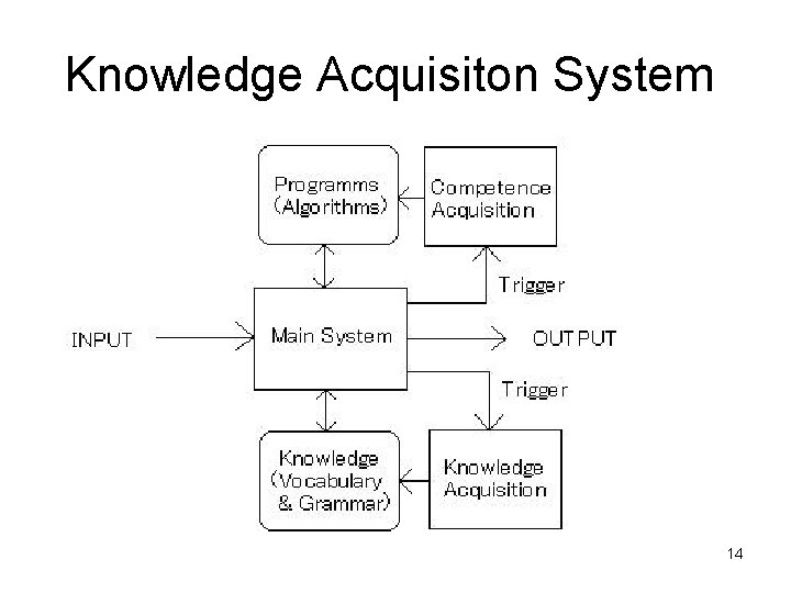 Knowledge Acquisiton System 14 
