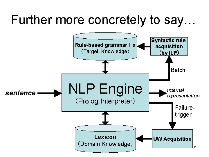 Further more concretely to say… Rule-based grammar＋α （Target Knowledge） Syntactic rule acquisition （by ILP）