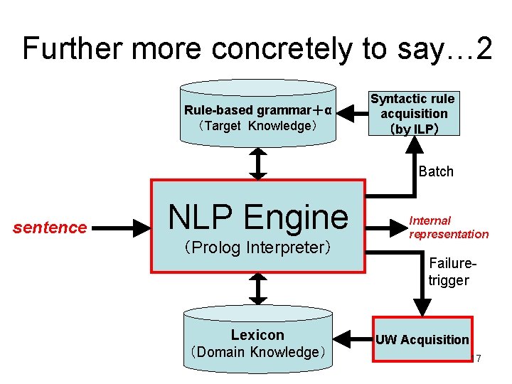 Further more concretely to say… 2 Rule-based grammar＋α （Target Knowledge） Syntactic rule acquisition （by