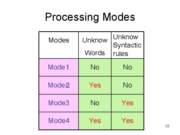 Processing Modes Unknow Syntactic Words rules Mode１ No No Mode２ Yes No Mode 3