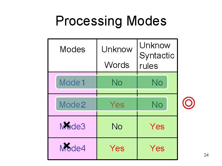 Processing Modes Unknow Syntactic Words rules Mode１ No No Mode２ Yes No No Yes