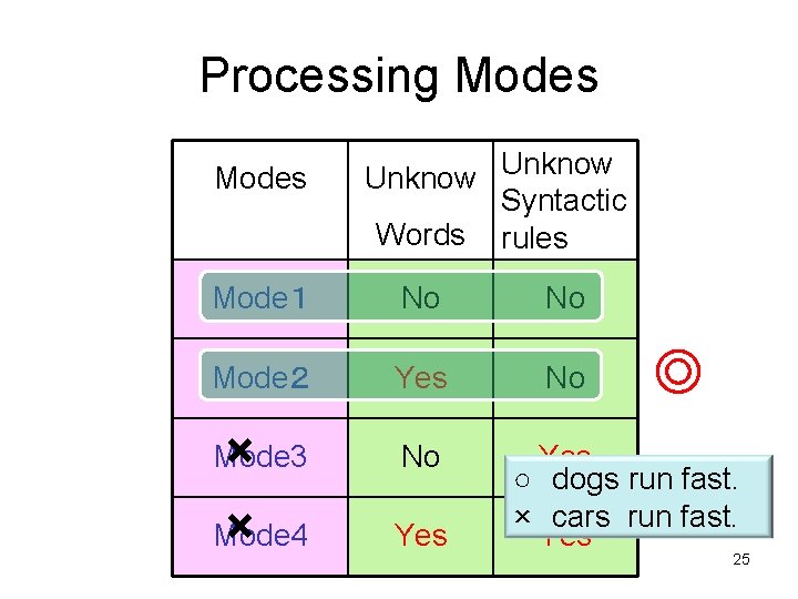 Processing Modes Unknow Syntactic Words rules Mode１ No No Mode２ Yes No × ×
