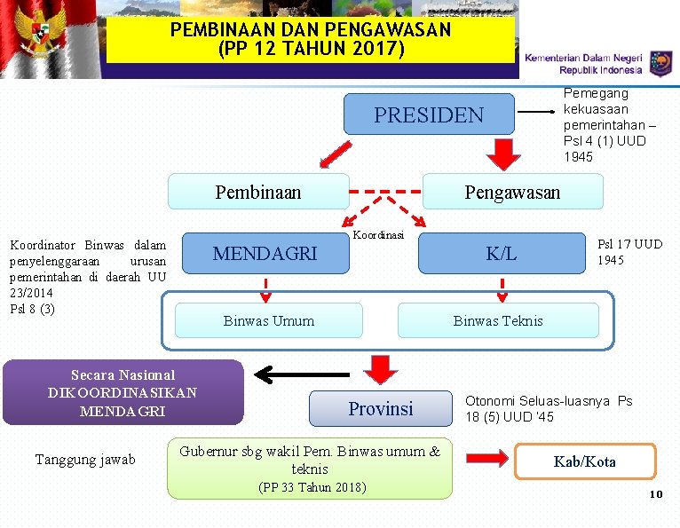 PEMBINAAN DAN PENGAWASAN (PP 12 TAHUN 2017) Pemegang kekuasaan pemerintahan – Psl 4 (1)