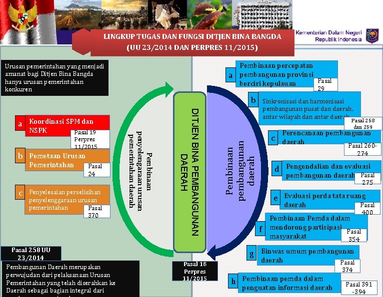LINGKUP TUGAS DAN FUNGSI DITJEN BINA BANGDA (UU 23/2014 DAN PERPRES 11/2015) Pembinaan percepatan