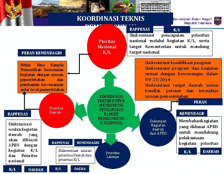 KOORDINASI TEKNIS PEMBANGUNAN BAPPENAS Pioritas Nasional K/L PERAN KEMENDAGRI Sinkronisasi usulan kegiatan daerah yang