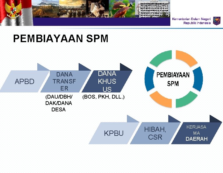 PEMBIAYAAN SPM APBD DANA TRANSF ER (DAU/DBH/ DAK/DANA DESA DANA KHUS US (BOS, PKH,