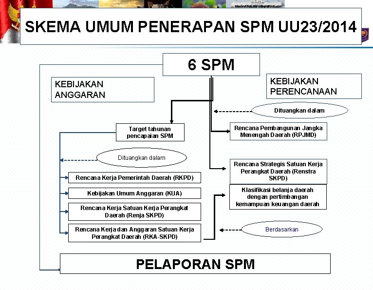 SKEMA UMUM PENERAPAN SPM UU 23/2014 6 SPM KEBIJAKAN PERENCANAAN KEBIJAKAN ANGGARAN Dituangkan dalam