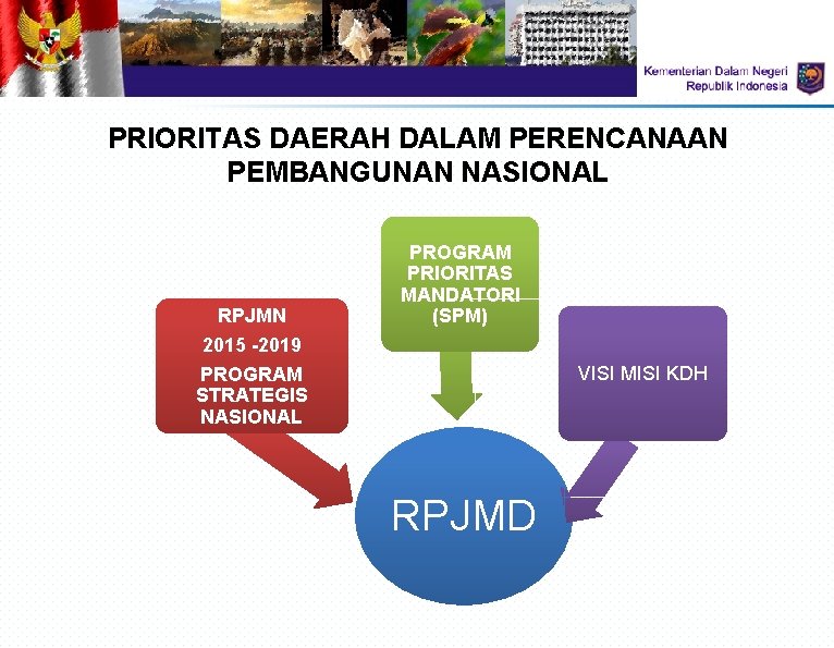 PRIORITAS DAERAH DALAM PERENCANAAN PEMBANGUNAN NASIONAL RPJMN PROGRAM PRIORITAS MANDATORI (SPM) 2015 -2019 PROGRAM