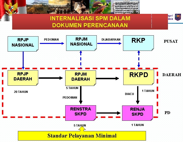 INTERNALISASI SPM DALAM DOKUMEN PERENCANAAN RPJP NASIONAL DIACU RPJP DAERAH PEDOMAN RPJM NASIONAL DIJABARKAN
