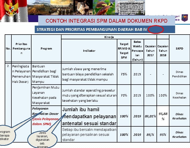 CONTOH INTEGRASI SPM DALAM DOKUMEN RKPD STRATEGI DAN PRIORITAS PEMBANGUNAN DAERAH BAB IV Kinerja