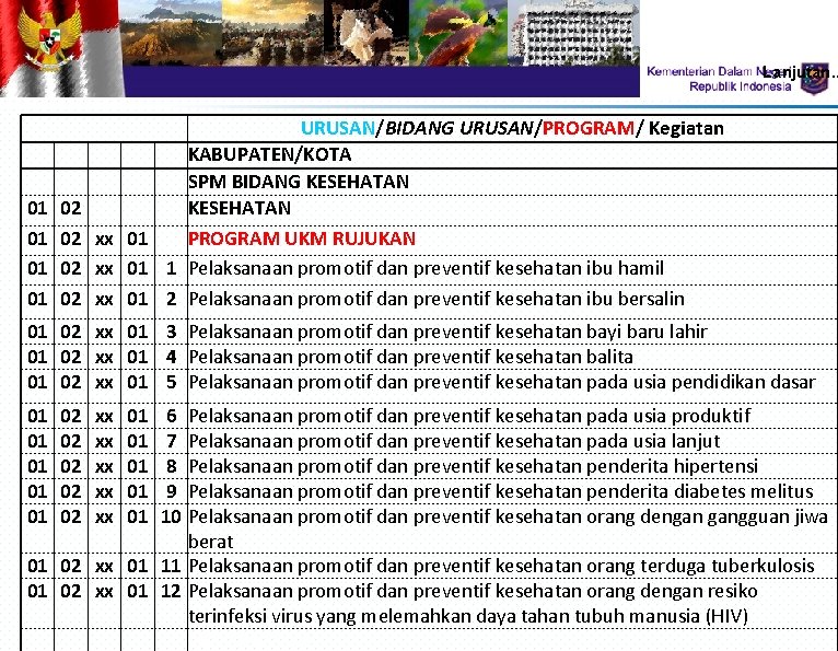 Lanjutan. . URUSAN/BIDANG URUSAN/PROGRAM/ Kegiatan KABUPATEN/KOTA SPM BIDANG KESEHATAN 01 02 xx 01 PROGRAM