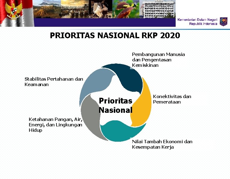 PRIORITAS NASIONAL RKP 2020 Pembangunan Manusia dan Pengentasan Kemiskinan Stabilitas Pertahanan dan Keamanan Prioritas