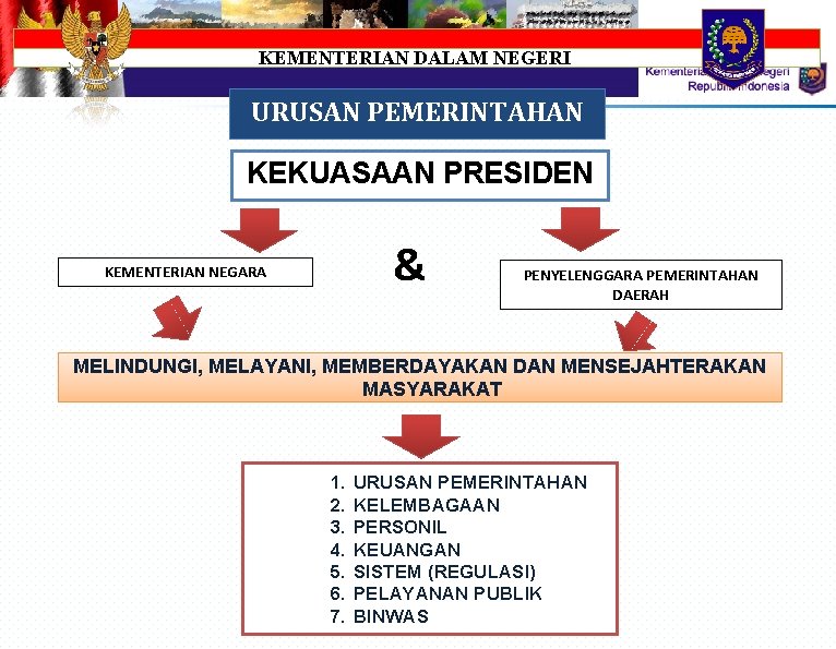 KEMENTERIAN DALAM NEGERI URUSAN PEMERINTAHAN KEKUASAAN PRESIDEN & KEMENTERIAN NEGARA PENYELENGGARA PEMERINTAHAN DAERAH MELINDUNGI,