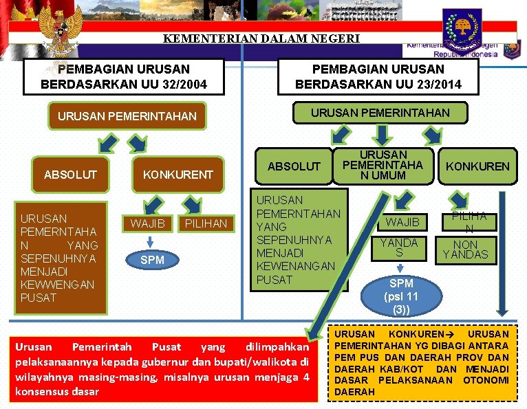 KEMENTERIAN DALAM NEGERI PEMBAGIAN URUSAN BERDASARKAN UU 32/2004 PEMBAGIAN URUSAN BERDASARKAN UU 23/2014 URUSAN