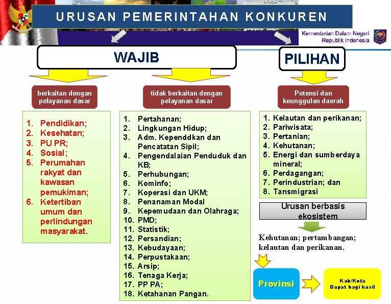 URUSAN PEMERINTAHAN KONKUREN WAJIB berkaitan dengan pelayanan dasar 1. 2. 3. 4. 5. Pendidikan;