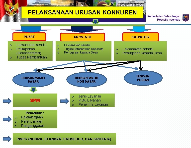 PELAKSANAAN URUSAN KONKUREN PUSAT o o o Laksanakan sendiri Pelimpahan (Dekonsentrasi) Tugas Pembantuan o