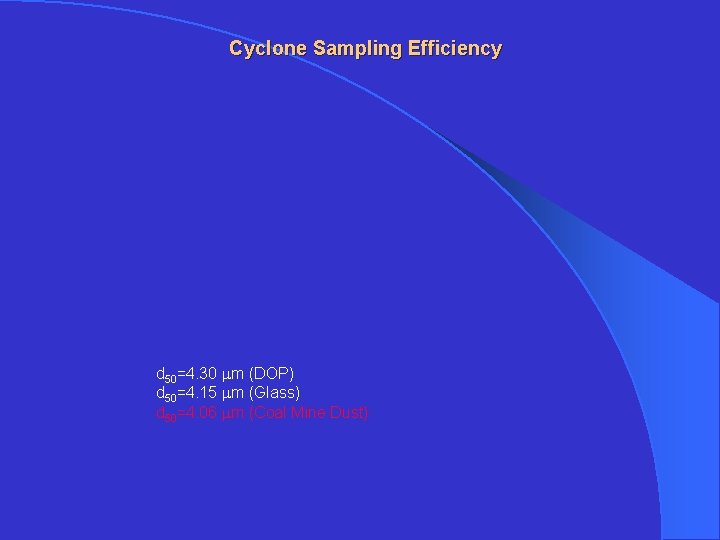 Cyclone Sampling Efficiency d 50=4. 30 mm (DOP) d 50=4. 15 mm (Glass) d