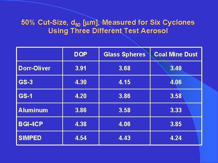 50% Cut-Size, d 50 [mm], Measured for Six Cyclones Using Three Different Test Aerosol