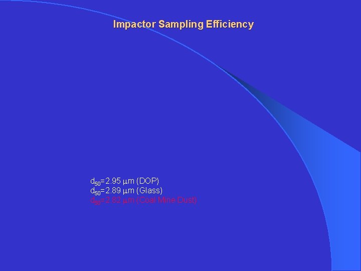 Impactor Sampling Efficiency d 50=2. 95 mm (DOP) d 50=2. 89 mm (Glass) d