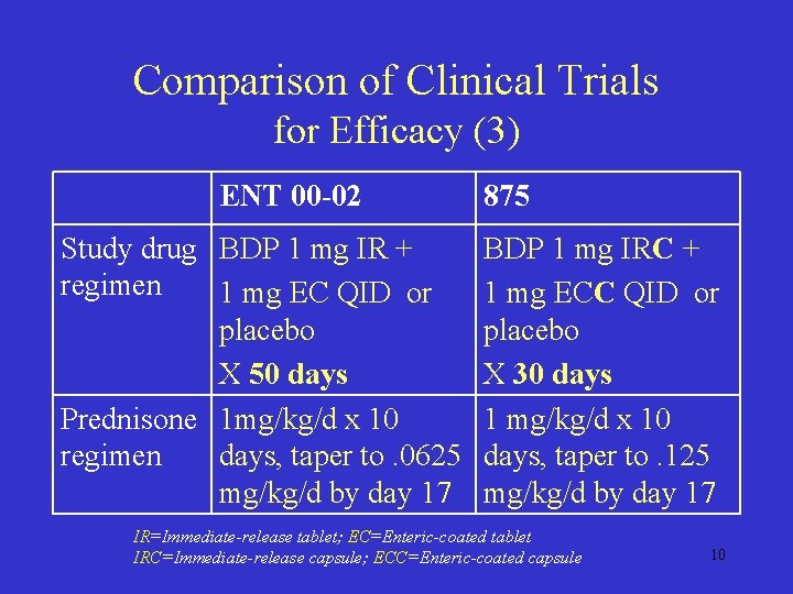 Comparison of Clinical Trials for Efficacy (3) ENT 00 -02 Study drug BDP 1