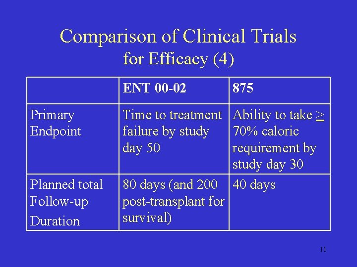 Comparison of Clinical Trials for Efficacy (4) ENT 00 -02 Primary Endpoint Planned total