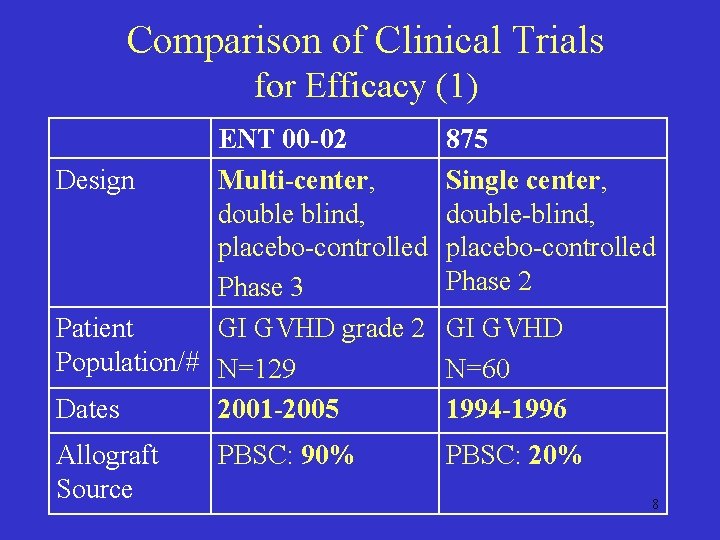 Comparison of Clinical Trials for Efficacy (1) ENT 00 -02 Design Multi-center, double blind,