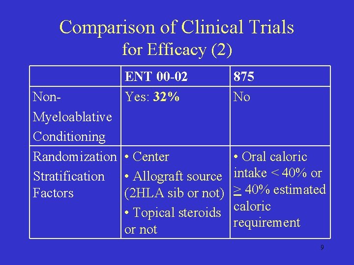 Comparison of Clinical Trials for Efficacy (2) ENT 00 -02 Yes: 32% Non. Myeloablative