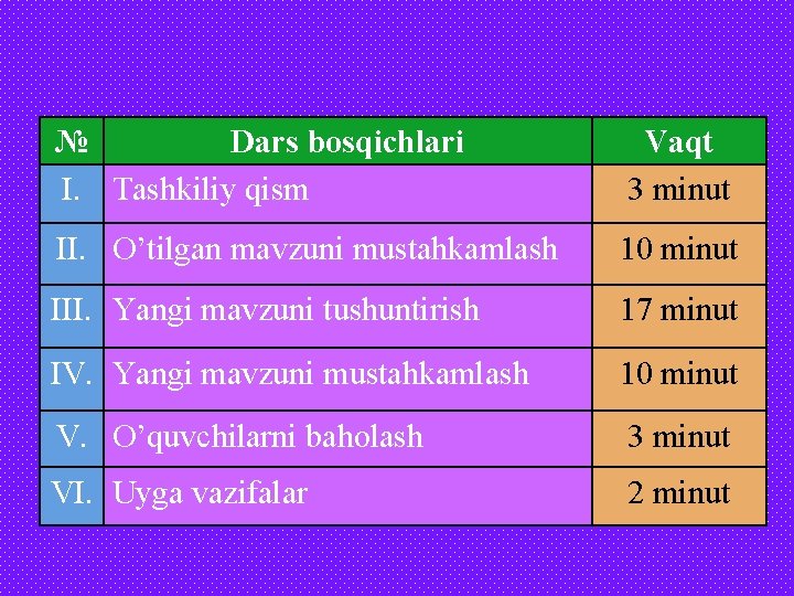 № Dаrs bоsqichlаri I. Tаshkiliy qism Vаqt 3 minut II. O’tilgan mavzuni mustahkamlash 10